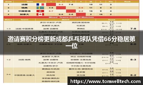 邀请赛积分榜更新成都乒乓球队凭借66分稳居第一位